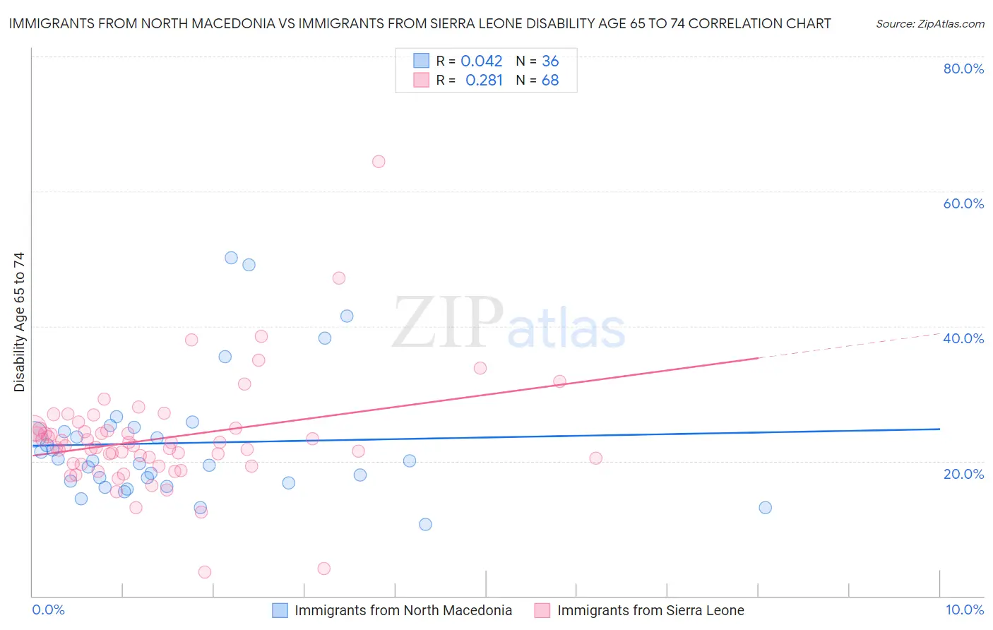 Immigrants from North Macedonia vs Immigrants from Sierra Leone Disability Age 65 to 74