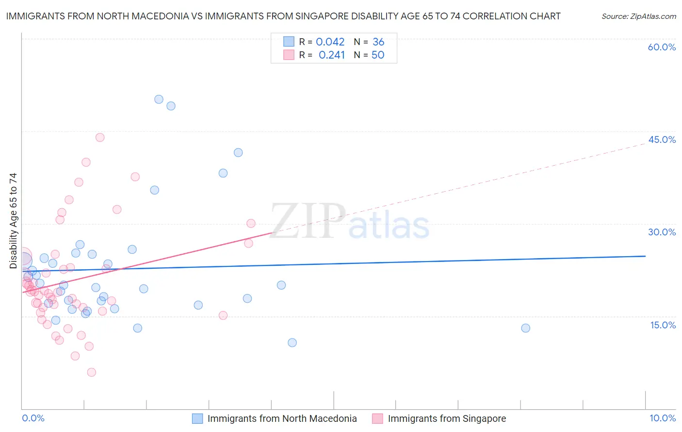 Immigrants from North Macedonia vs Immigrants from Singapore Disability Age 65 to 74