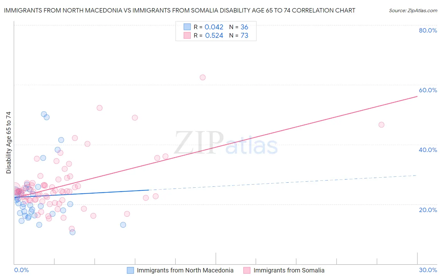 Immigrants from North Macedonia vs Immigrants from Somalia Disability Age 65 to 74