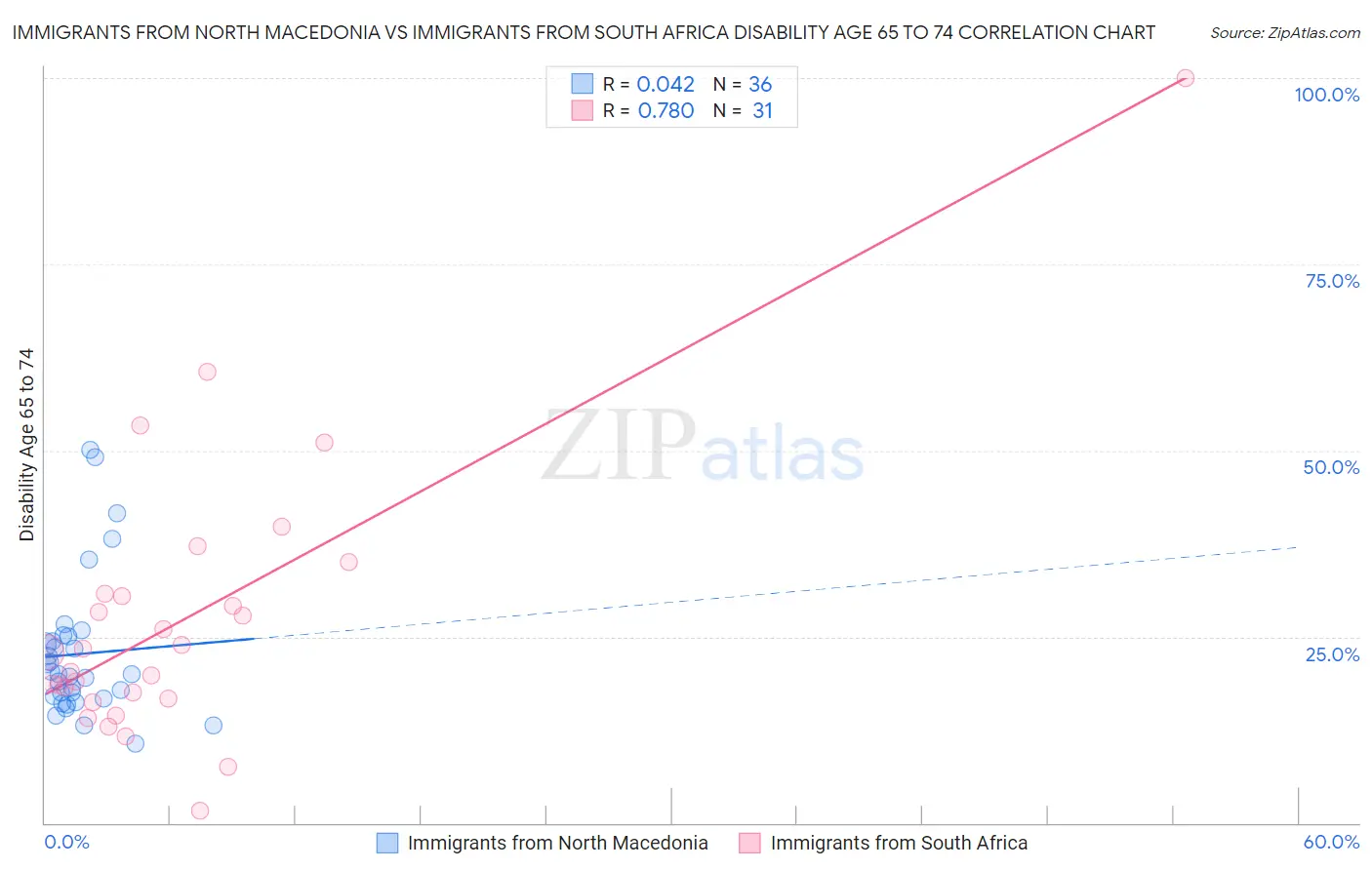 Immigrants from North Macedonia vs Immigrants from South Africa Disability Age 65 to 74