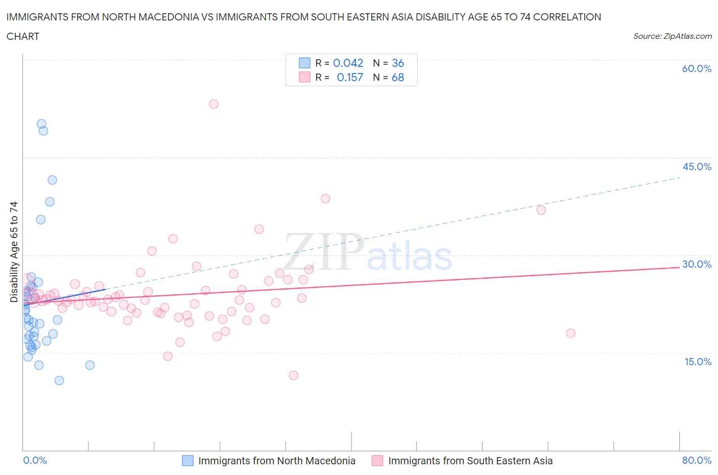 Immigrants from North Macedonia vs Immigrants from South Eastern Asia Disability Age 65 to 74