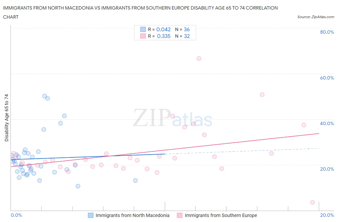 Immigrants from North Macedonia vs Immigrants from Southern Europe Disability Age 65 to 74