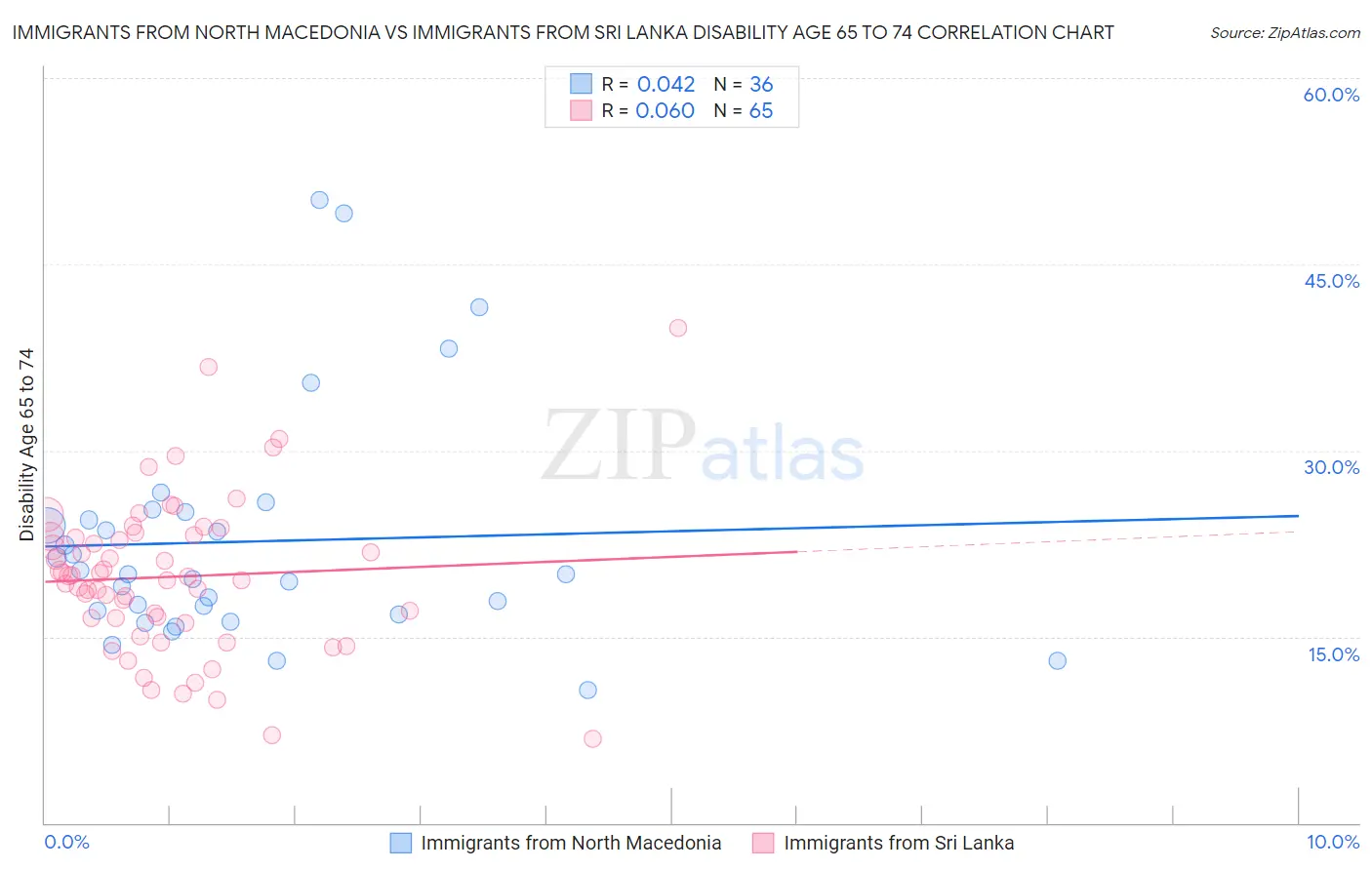 Immigrants from North Macedonia vs Immigrants from Sri Lanka Disability Age 65 to 74