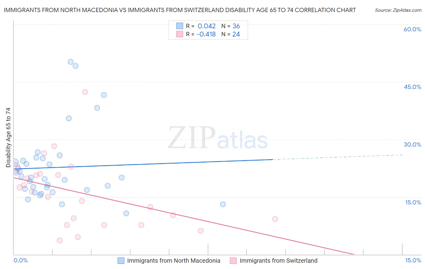 Immigrants from North Macedonia vs Immigrants from Switzerland Disability Age 65 to 74