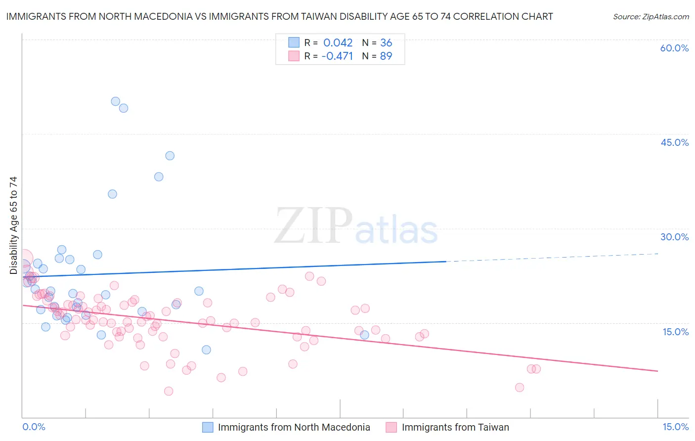 Immigrants from North Macedonia vs Immigrants from Taiwan Disability Age 65 to 74