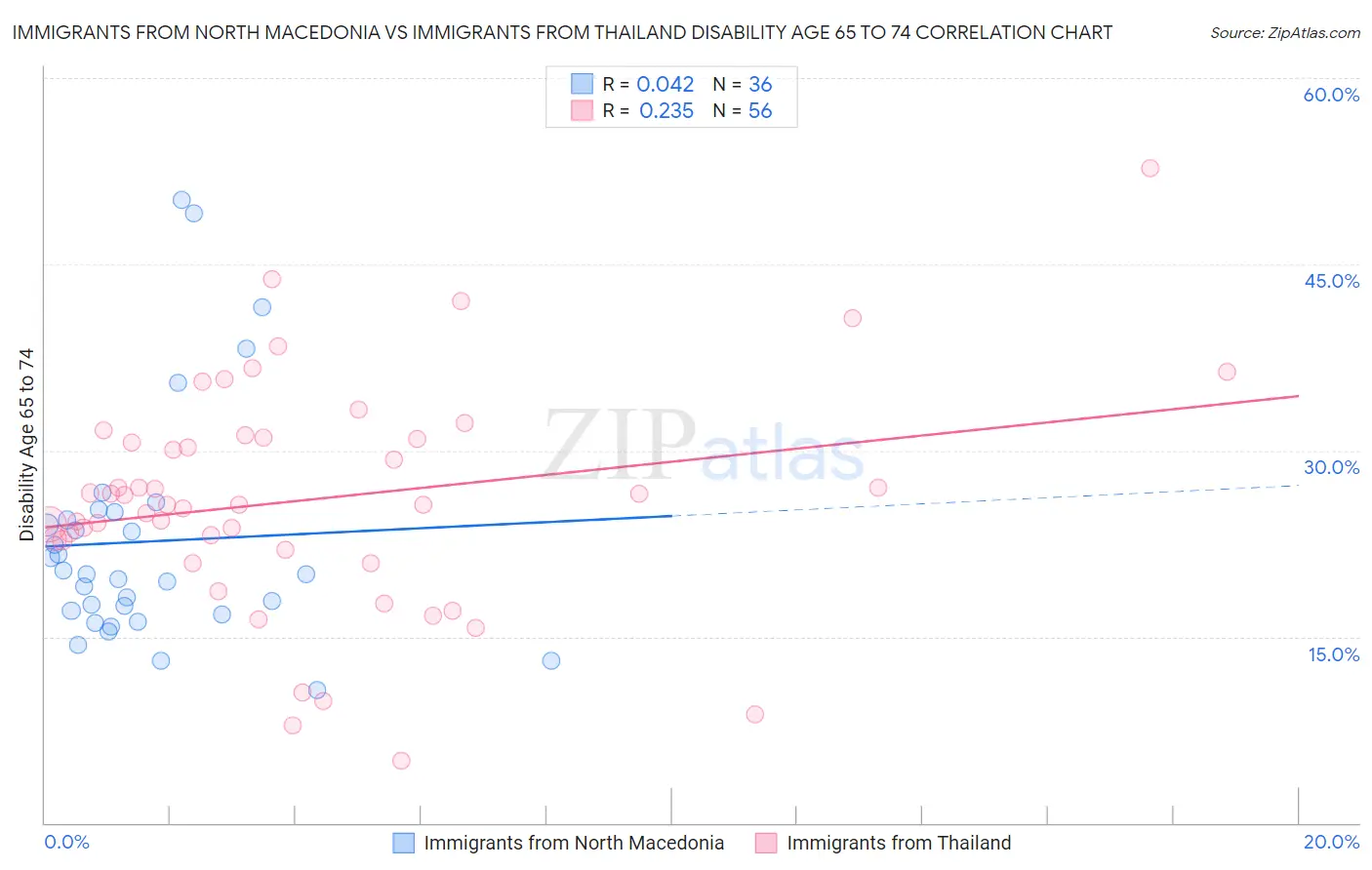 Immigrants from North Macedonia vs Immigrants from Thailand Disability Age 65 to 74