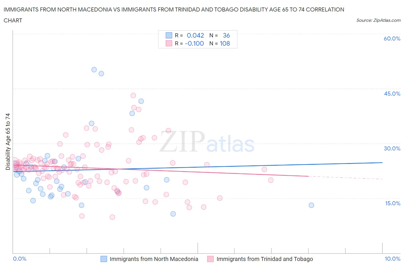 Immigrants from North Macedonia vs Immigrants from Trinidad and Tobago Disability Age 65 to 74