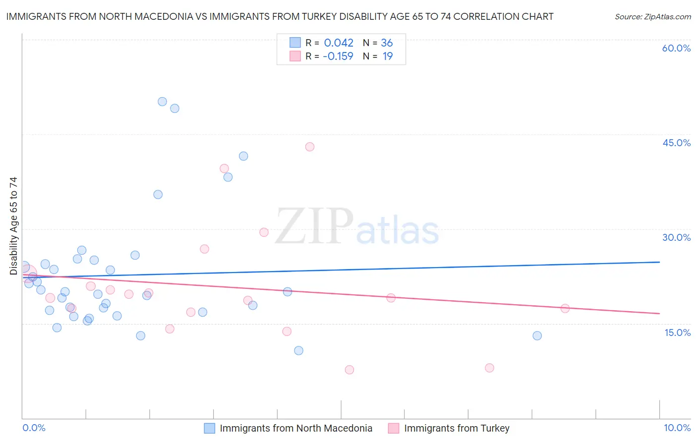 Immigrants from North Macedonia vs Immigrants from Turkey Disability Age 65 to 74