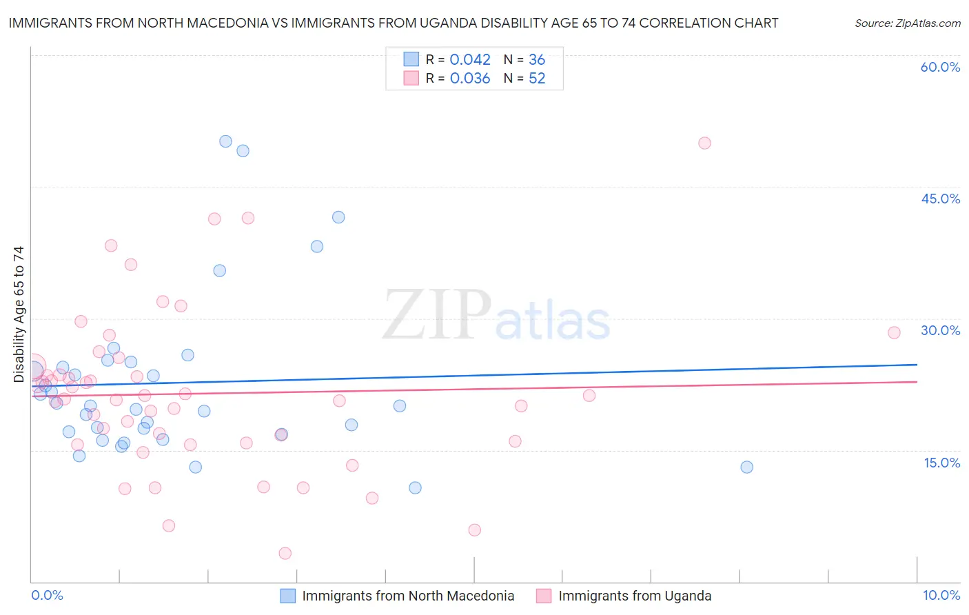 Immigrants from North Macedonia vs Immigrants from Uganda Disability Age 65 to 74