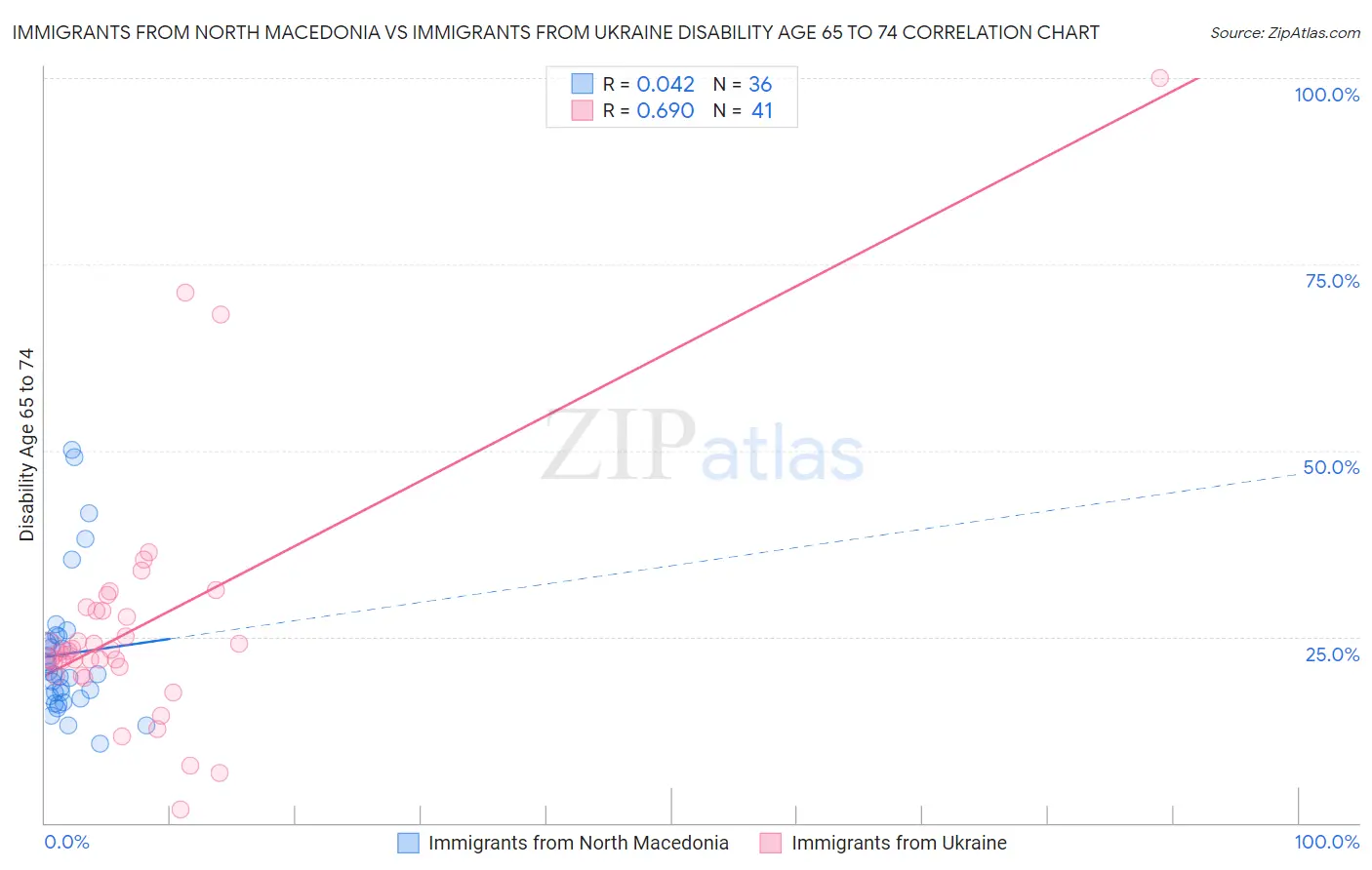 Immigrants from North Macedonia vs Immigrants from Ukraine Disability Age 65 to 74