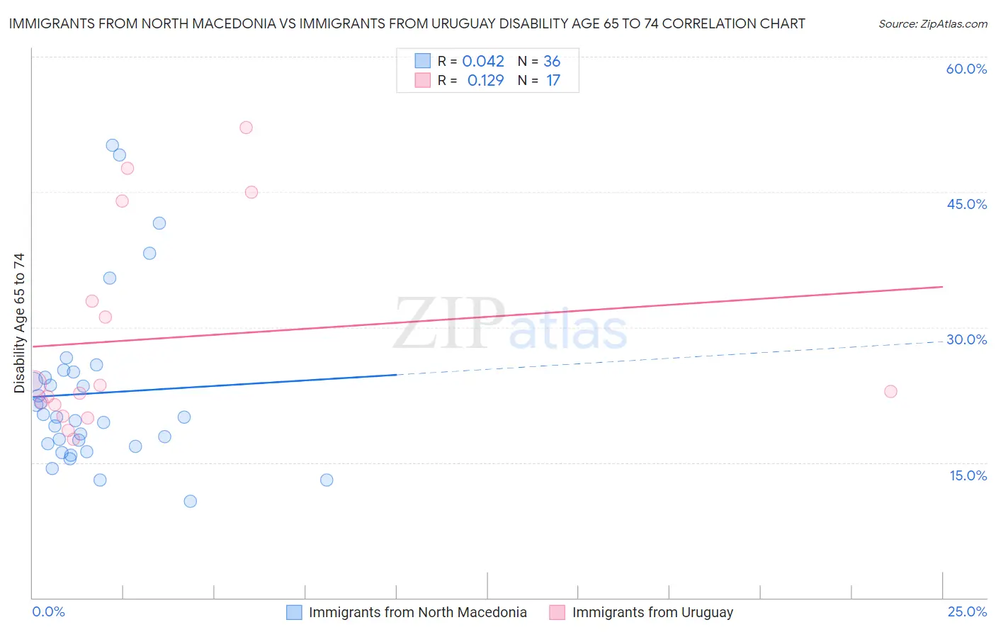Immigrants from North Macedonia vs Immigrants from Uruguay Disability Age 65 to 74