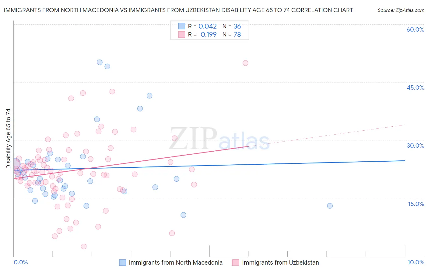 Immigrants from North Macedonia vs Immigrants from Uzbekistan Disability Age 65 to 74