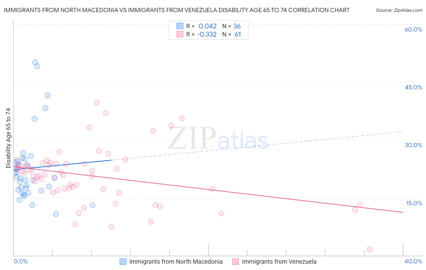 Immigrants from North Macedonia vs Immigrants from Venezuela Disability Age 65 to 74