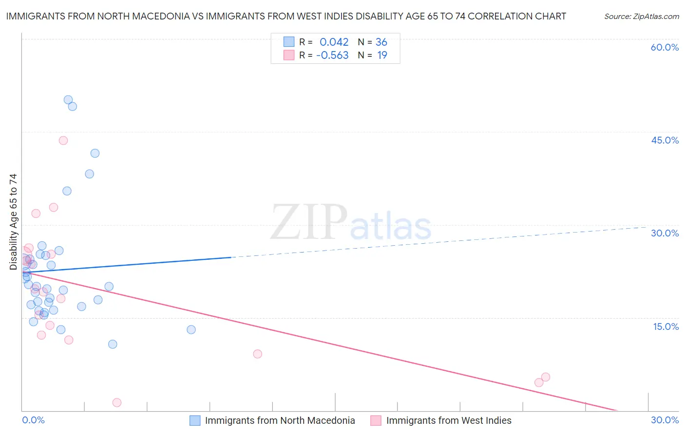 Immigrants from North Macedonia vs Immigrants from West Indies Disability Age 65 to 74