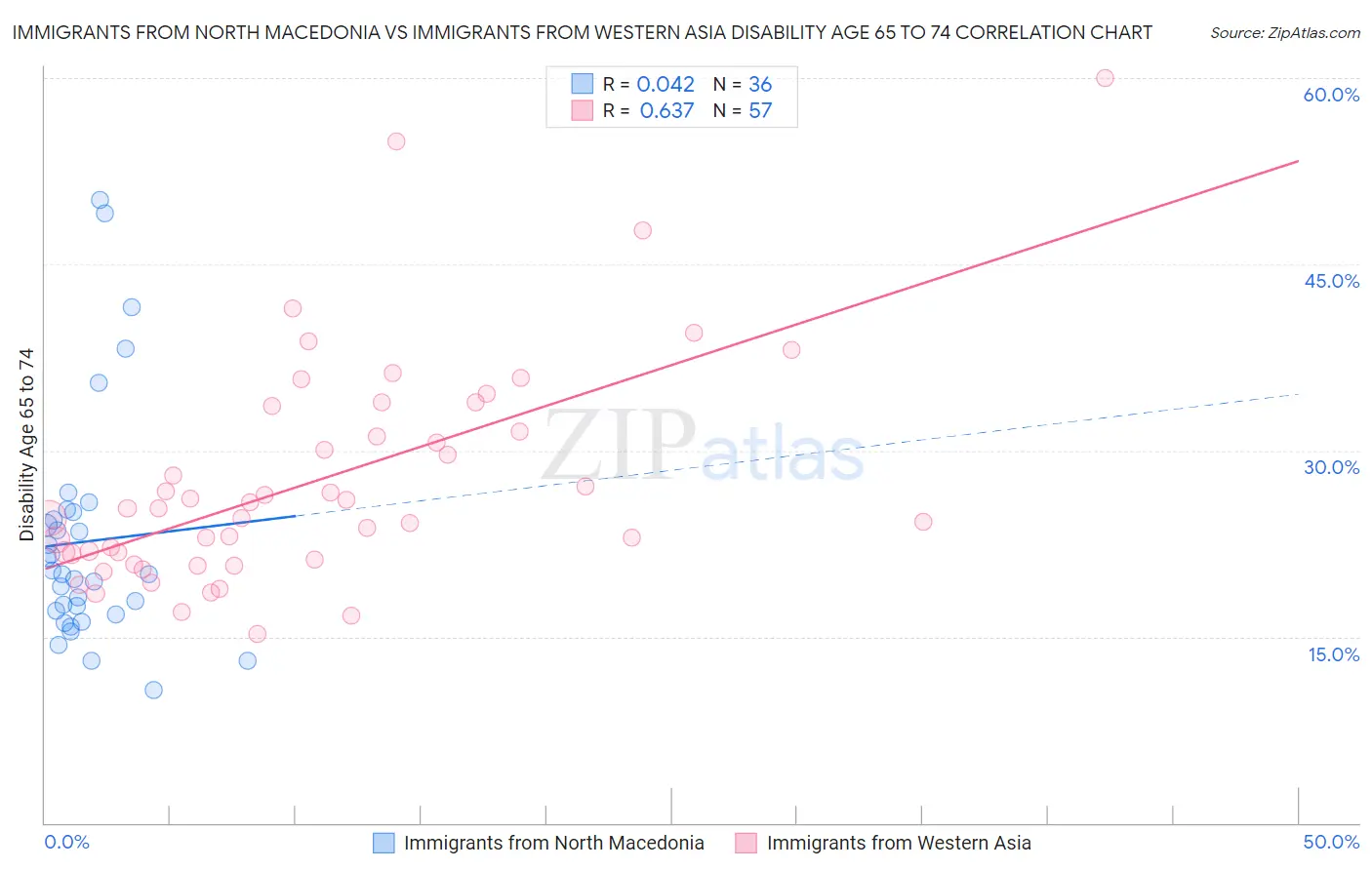 Immigrants from North Macedonia vs Immigrants from Western Asia Disability Age 65 to 74
