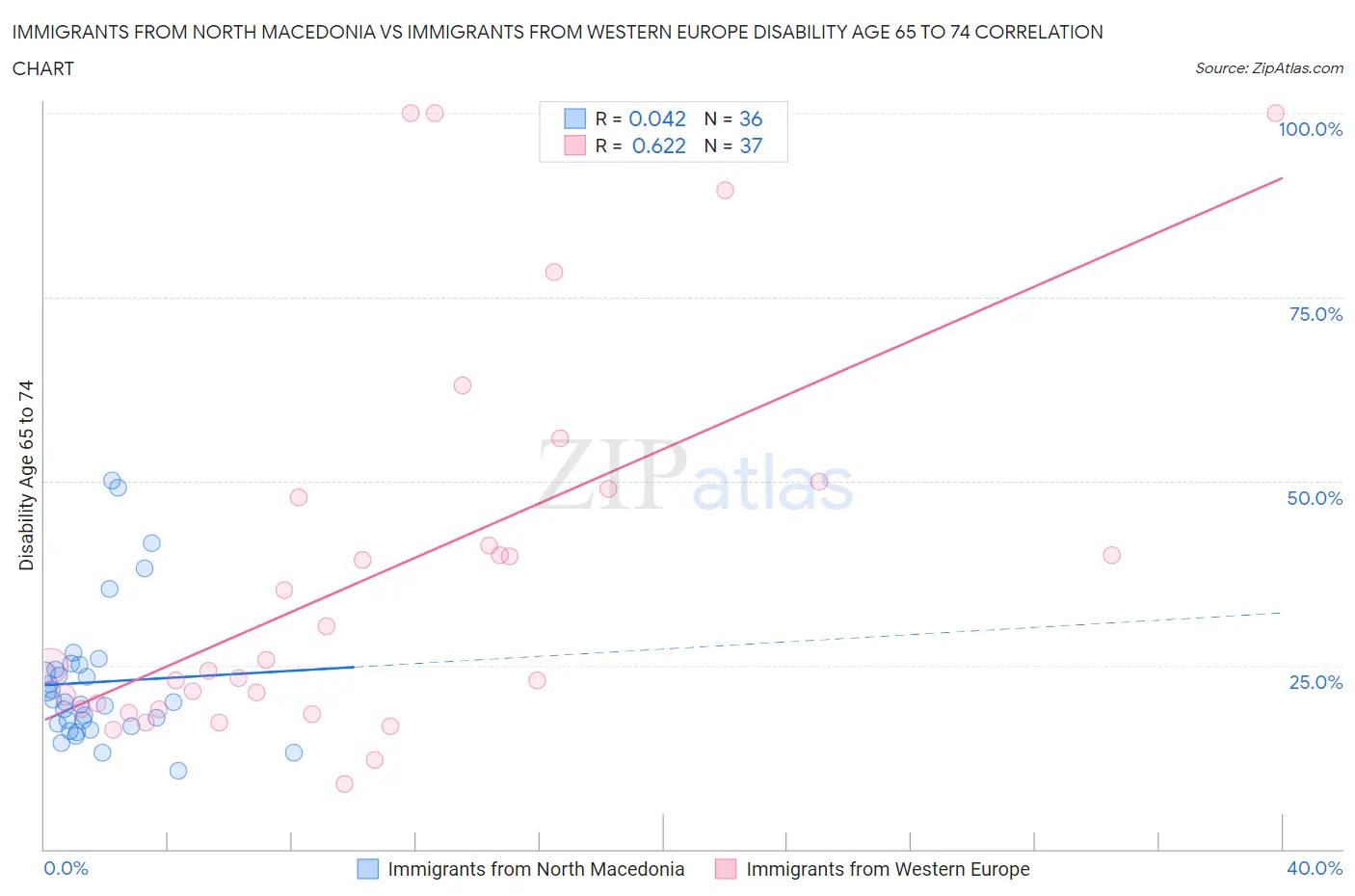 Immigrants from North Macedonia vs Immigrants from Western Europe Disability Age 65 to 74