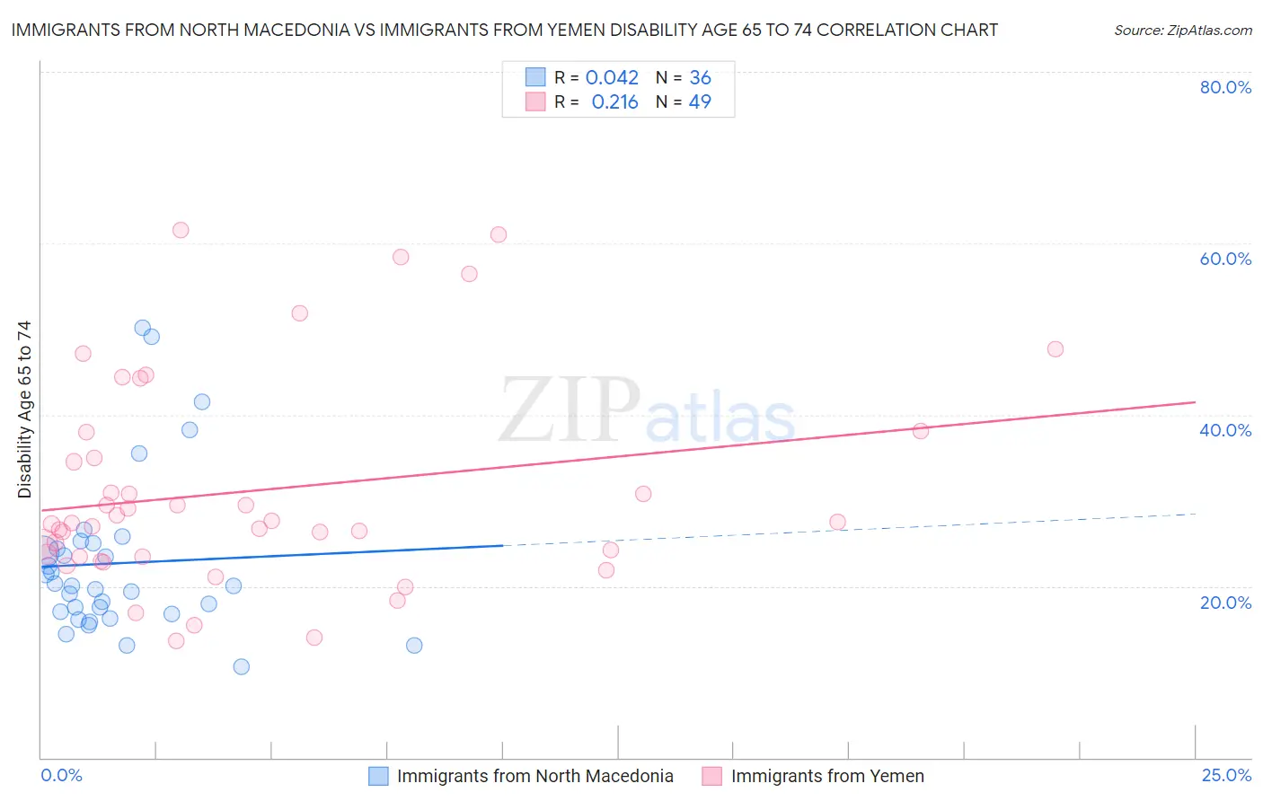 Immigrants from North Macedonia vs Immigrants from Yemen Disability Age 65 to 74