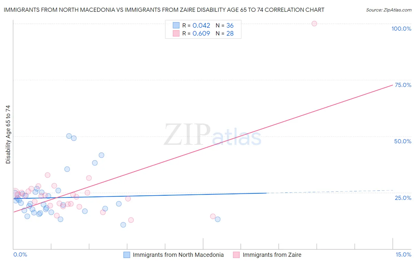 Immigrants from North Macedonia vs Immigrants from Zaire Disability Age 65 to 74