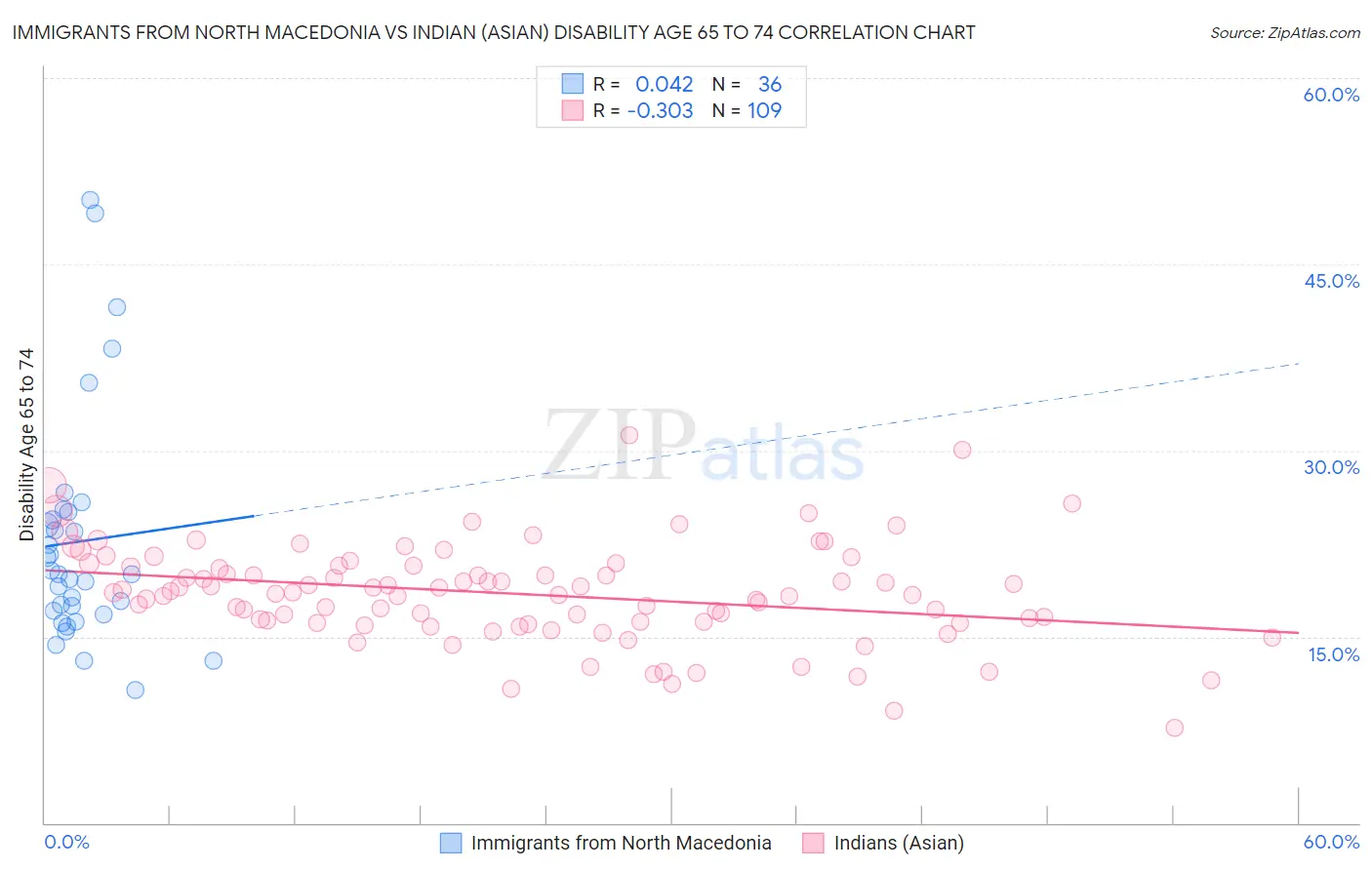 Immigrants from North Macedonia vs Indian (Asian) Disability Age 65 to 74