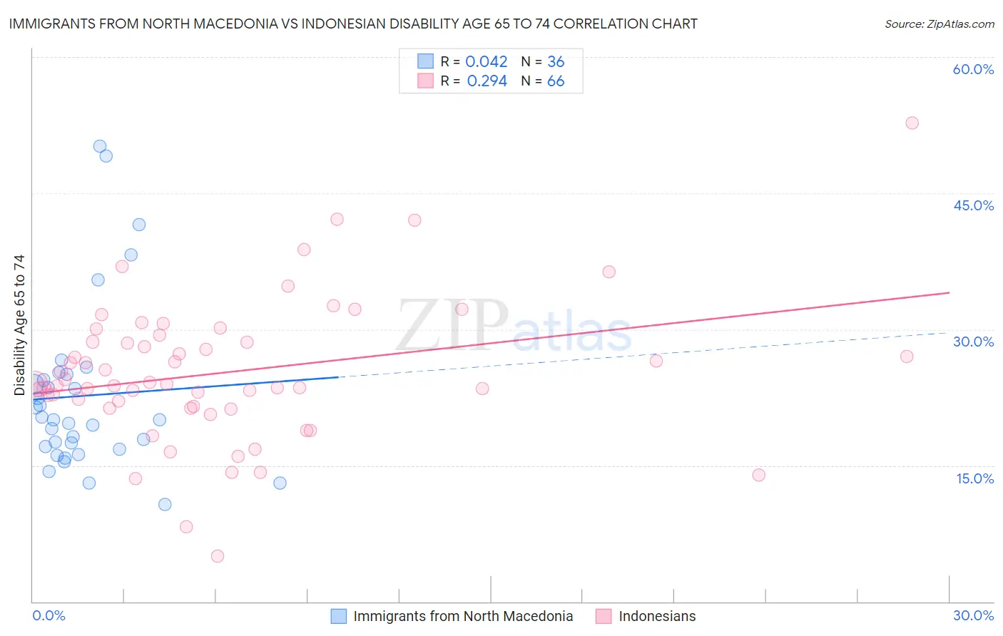 Immigrants from North Macedonia vs Indonesian Disability Age 65 to 74
