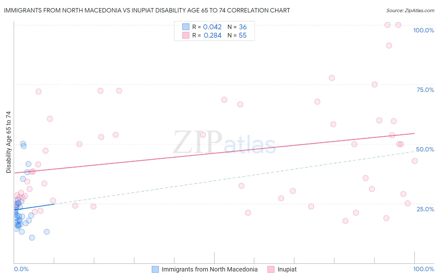 Immigrants from North Macedonia vs Inupiat Disability Age 65 to 74