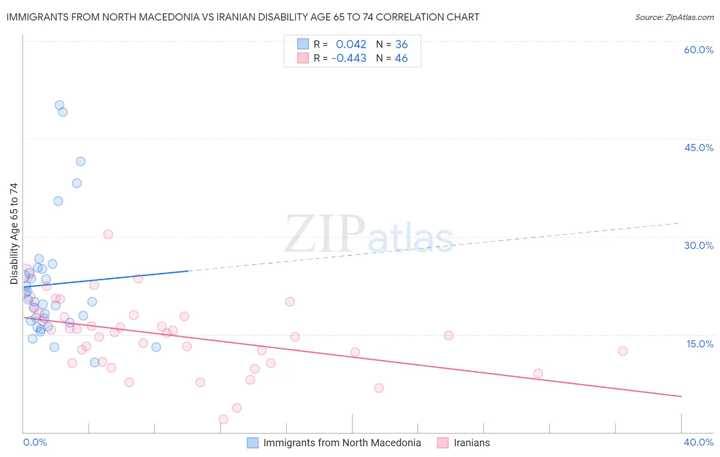 Immigrants from North Macedonia vs Iranian Disability Age 65 to 74