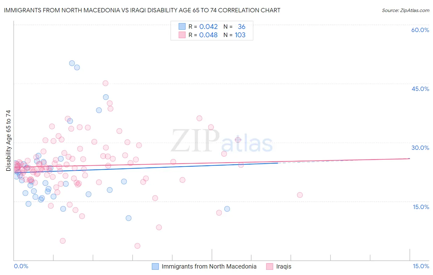 Immigrants from North Macedonia vs Iraqi Disability Age 65 to 74