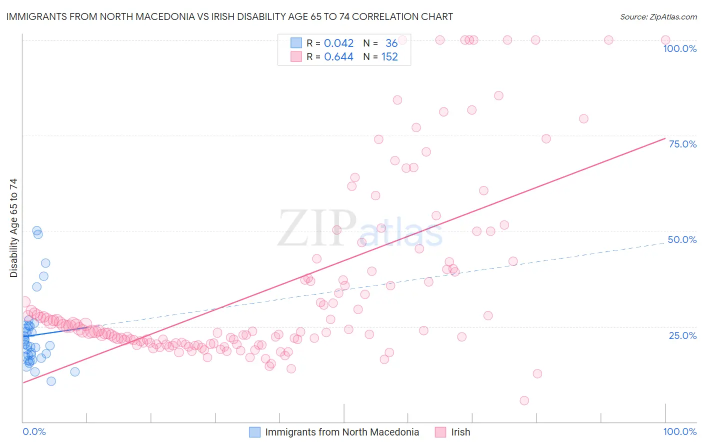 Immigrants from North Macedonia vs Irish Disability Age 65 to 74