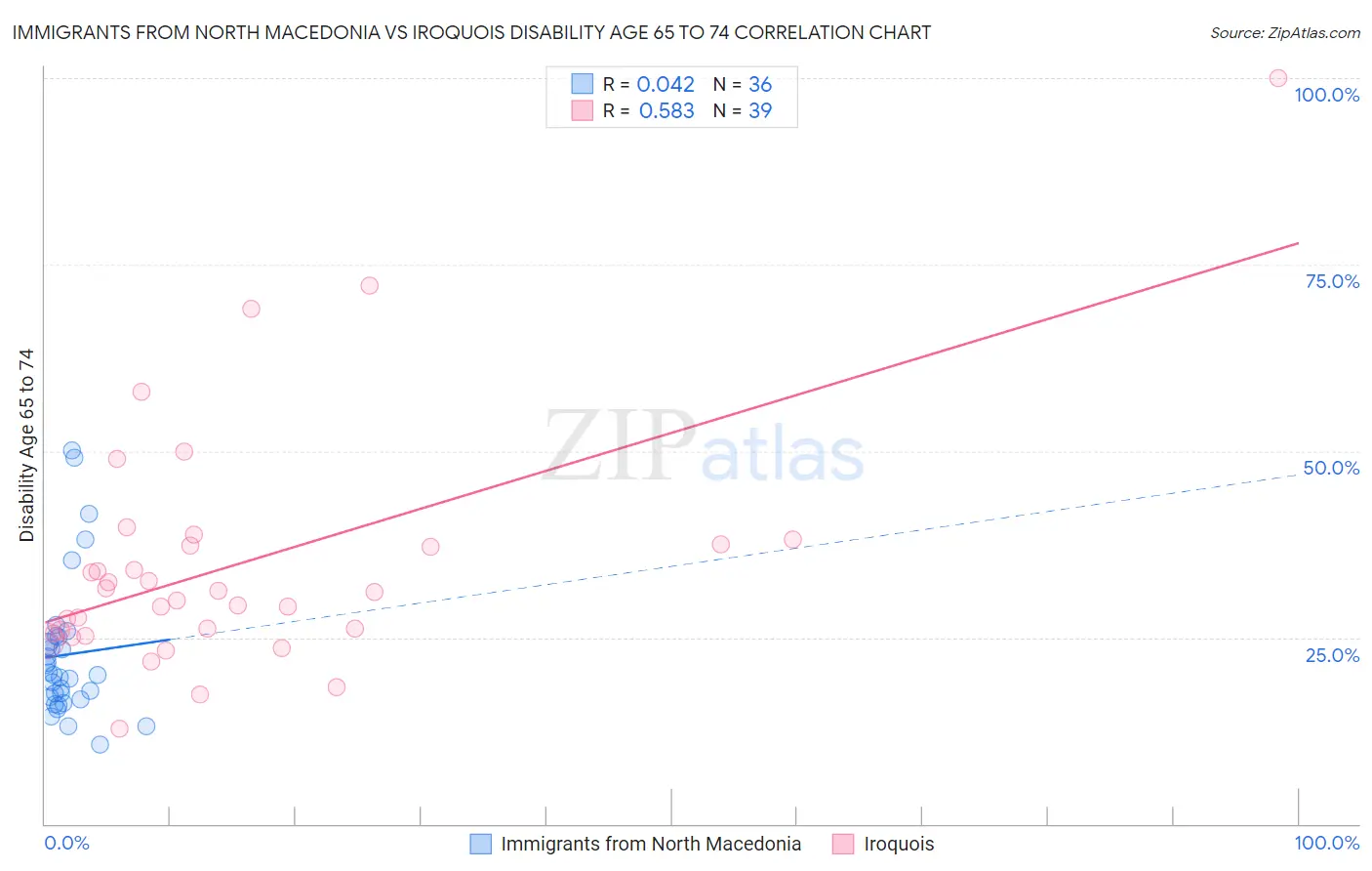 Immigrants from North Macedonia vs Iroquois Disability Age 65 to 74