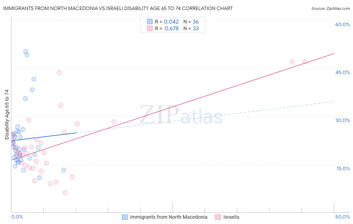 Immigrants from North Macedonia vs Israeli Disability Age 65 to 74