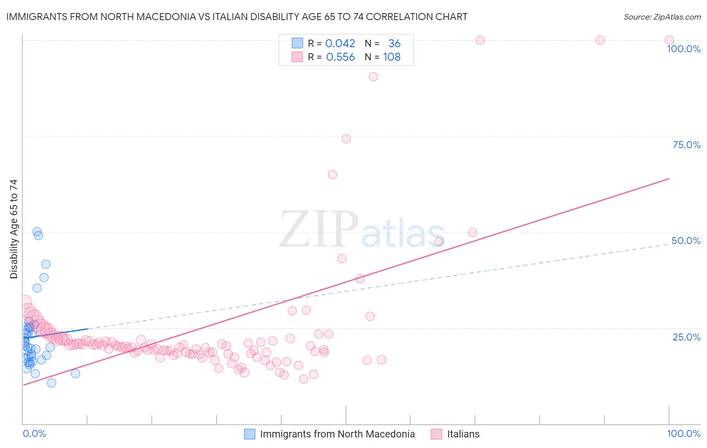 Immigrants from North Macedonia vs Italian Disability Age 65 to 74