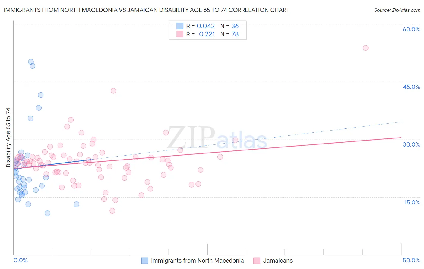 Immigrants from North Macedonia vs Jamaican Disability Age 65 to 74