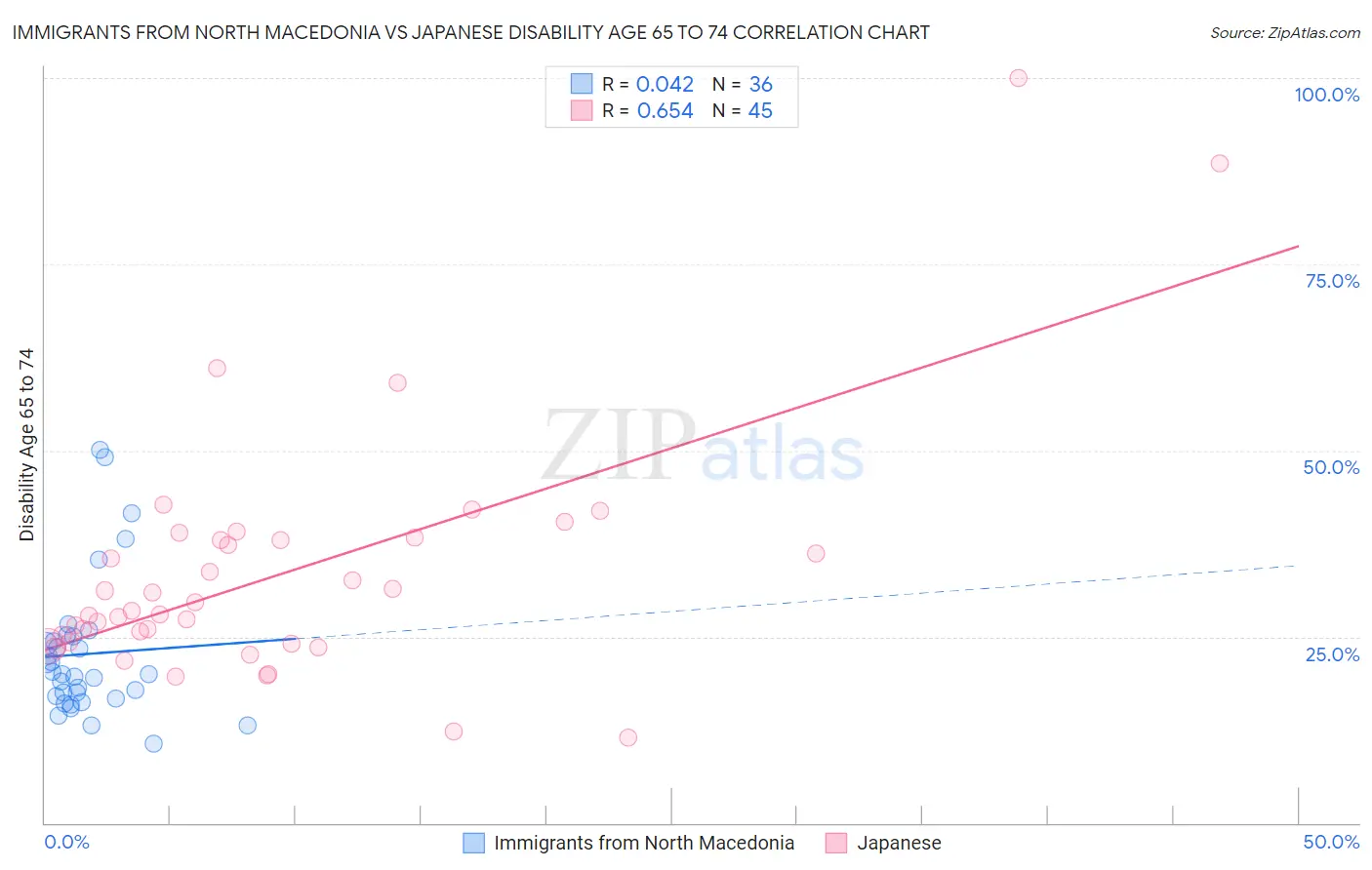 Immigrants from North Macedonia vs Japanese Disability Age 65 to 74