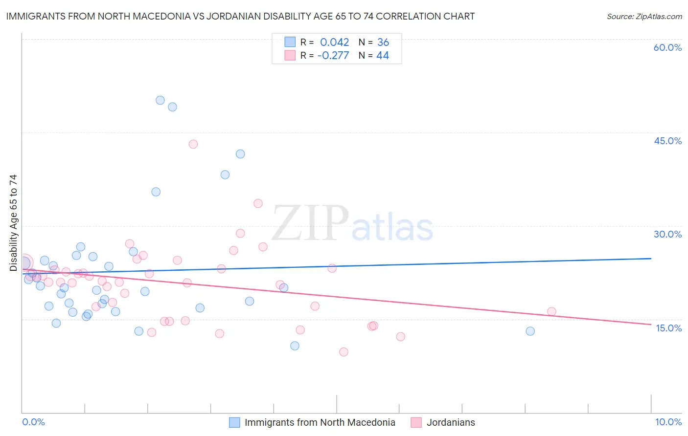 Immigrants from North Macedonia vs Jordanian Disability Age 65 to 74