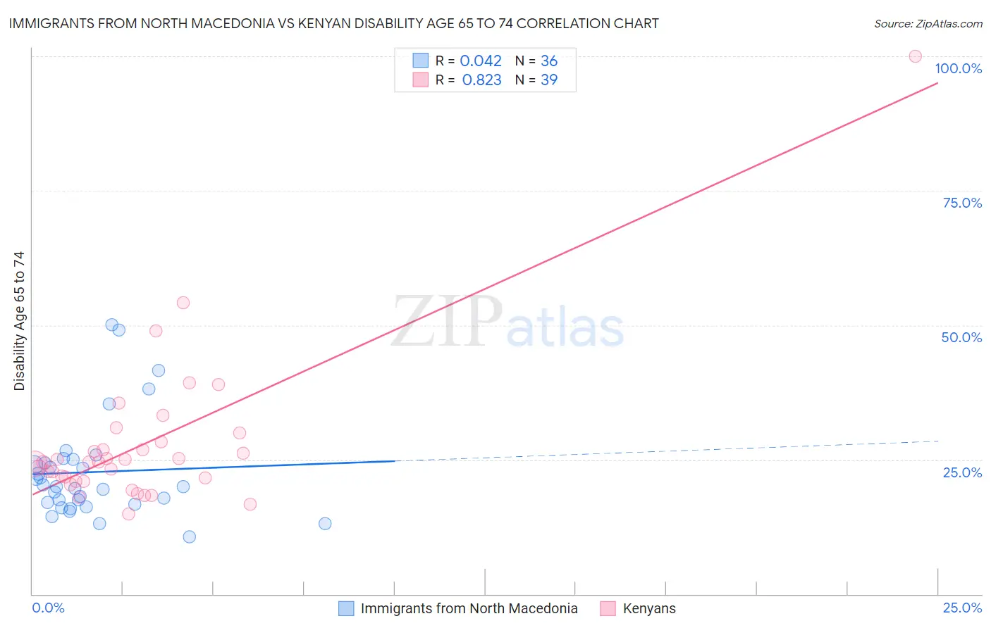 Immigrants from North Macedonia vs Kenyan Disability Age 65 to 74