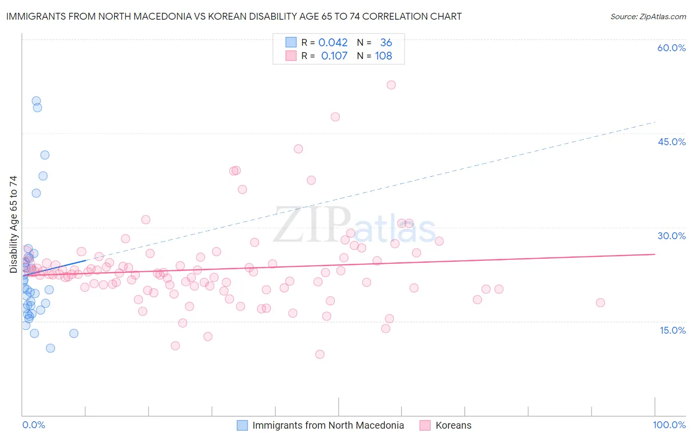 Immigrants from North Macedonia vs Korean Disability Age 65 to 74
