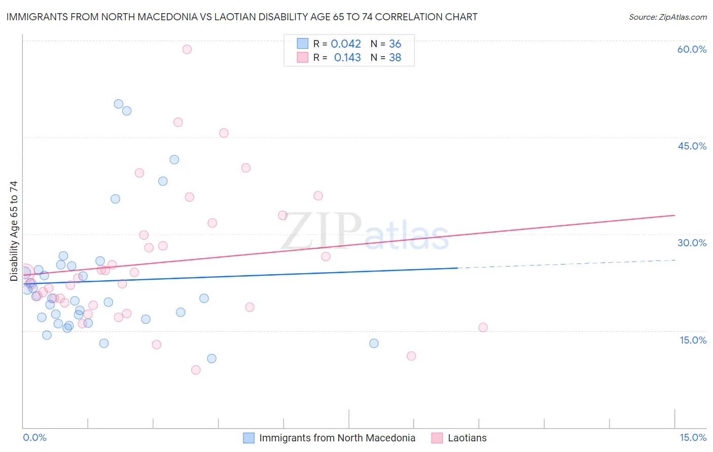 Immigrants from North Macedonia vs Laotian Disability Age 65 to 74