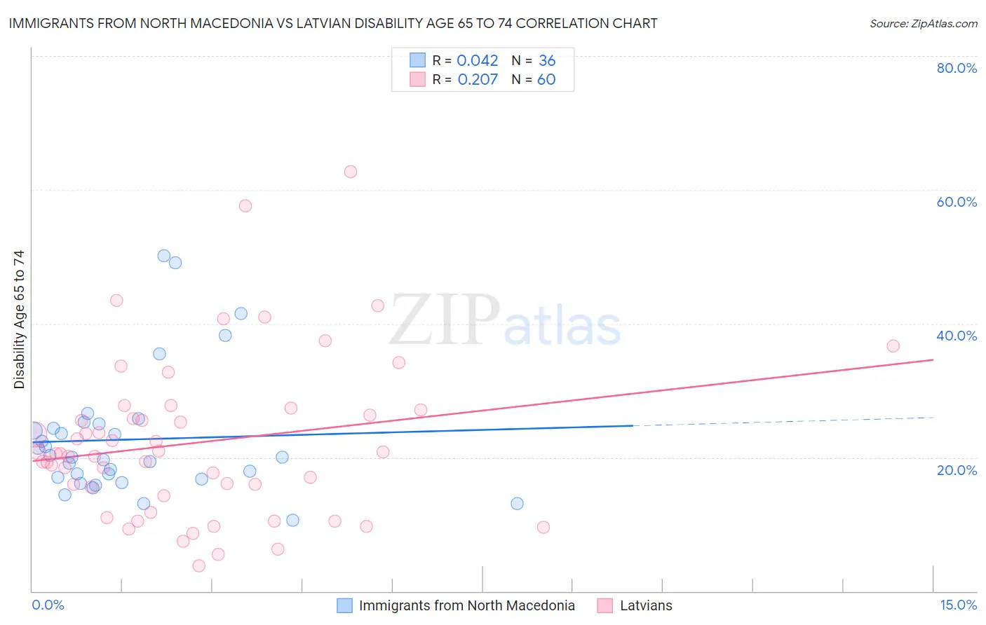 Immigrants from North Macedonia vs Latvian Disability Age 65 to 74
