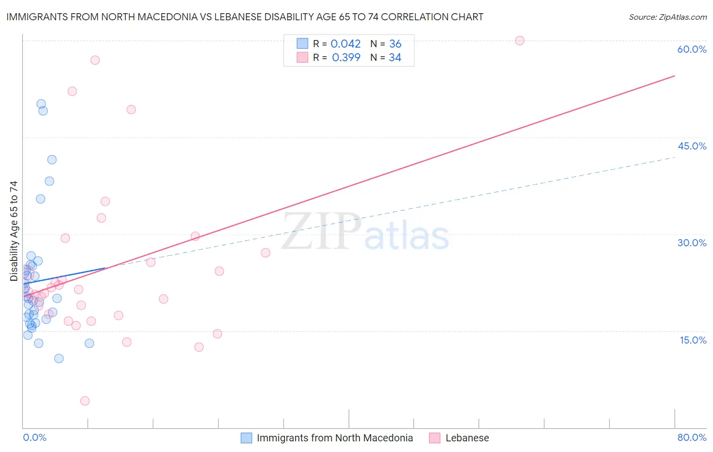 Immigrants from North Macedonia vs Lebanese Disability Age 65 to 74