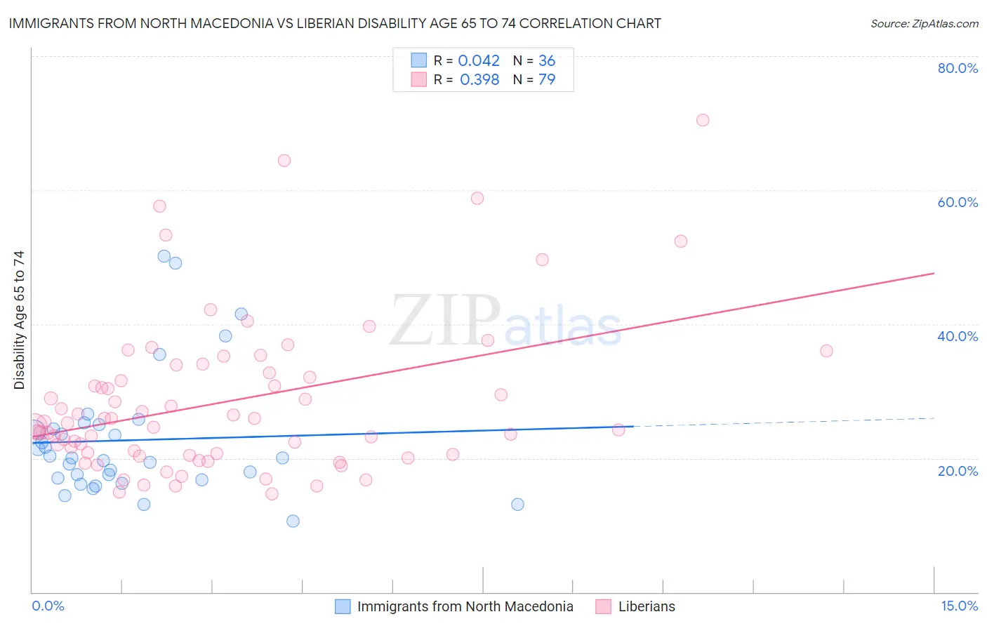Immigrants from North Macedonia vs Liberian Disability Age 65 to 74