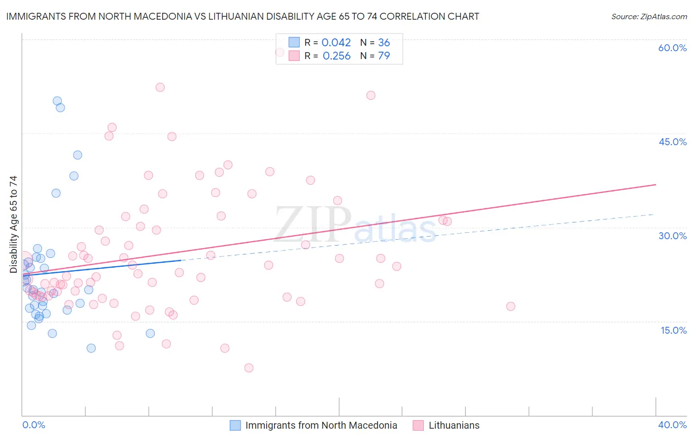 Immigrants from North Macedonia vs Lithuanian Disability Age 65 to 74