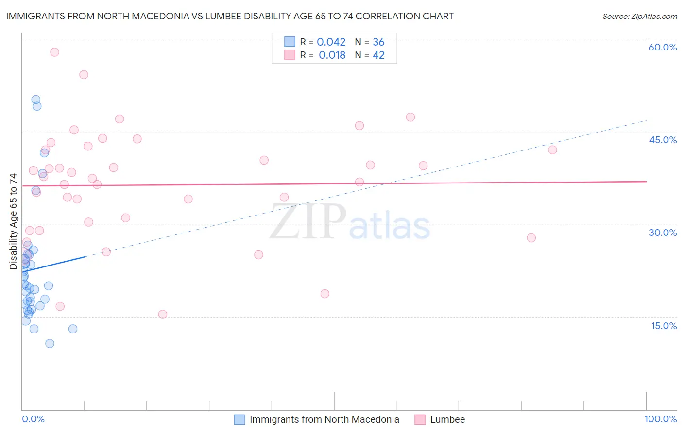 Immigrants from North Macedonia vs Lumbee Disability Age 65 to 74
