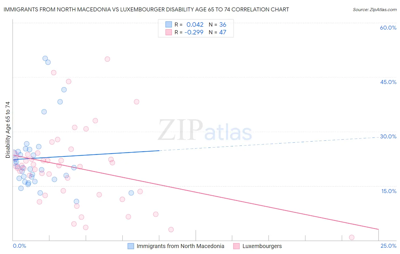 Immigrants from North Macedonia vs Luxembourger Disability Age 65 to 74