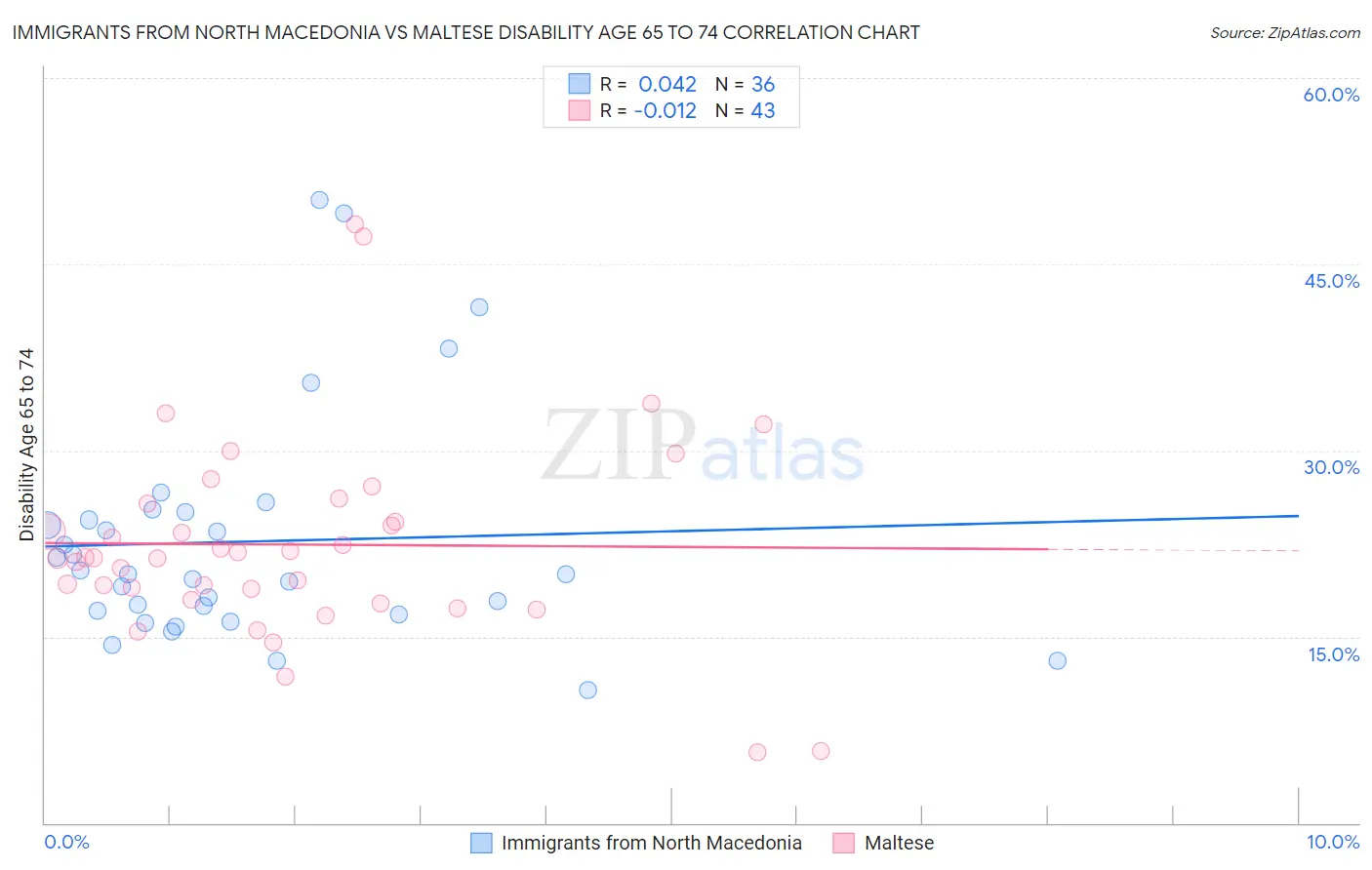 Immigrants from North Macedonia vs Maltese Disability Age 65 to 74