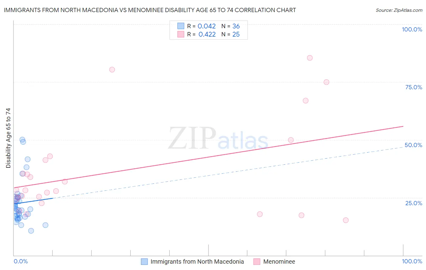 Immigrants from North Macedonia vs Menominee Disability Age 65 to 74