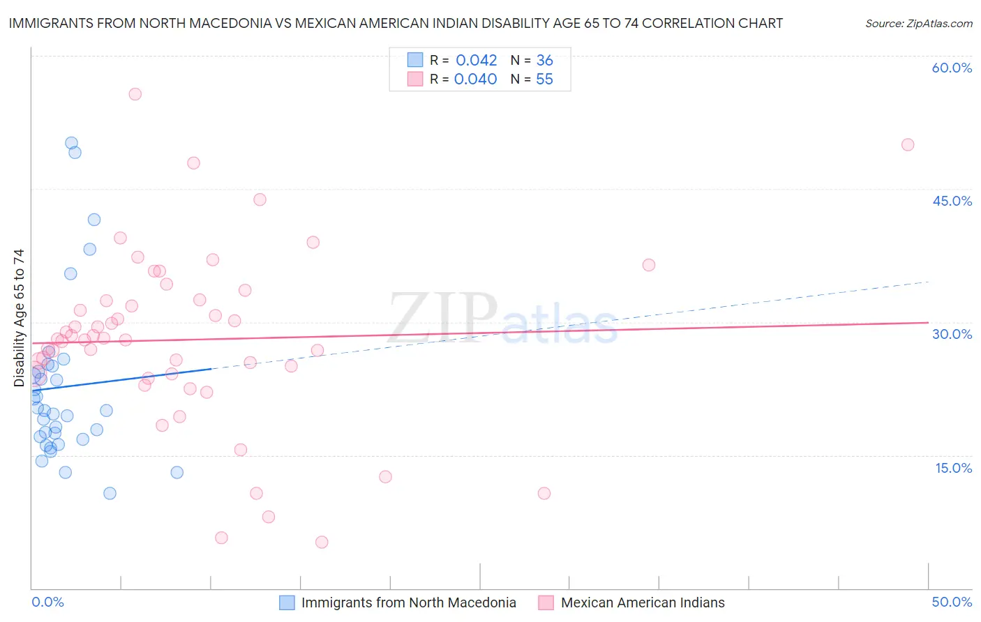 Immigrants from North Macedonia vs Mexican American Indian Disability Age 65 to 74