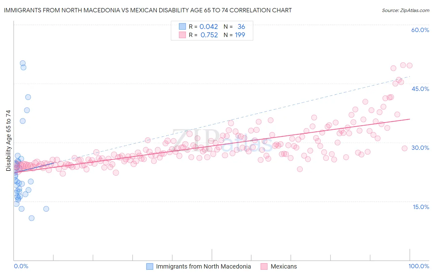 Immigrants from North Macedonia vs Mexican Disability Age 65 to 74