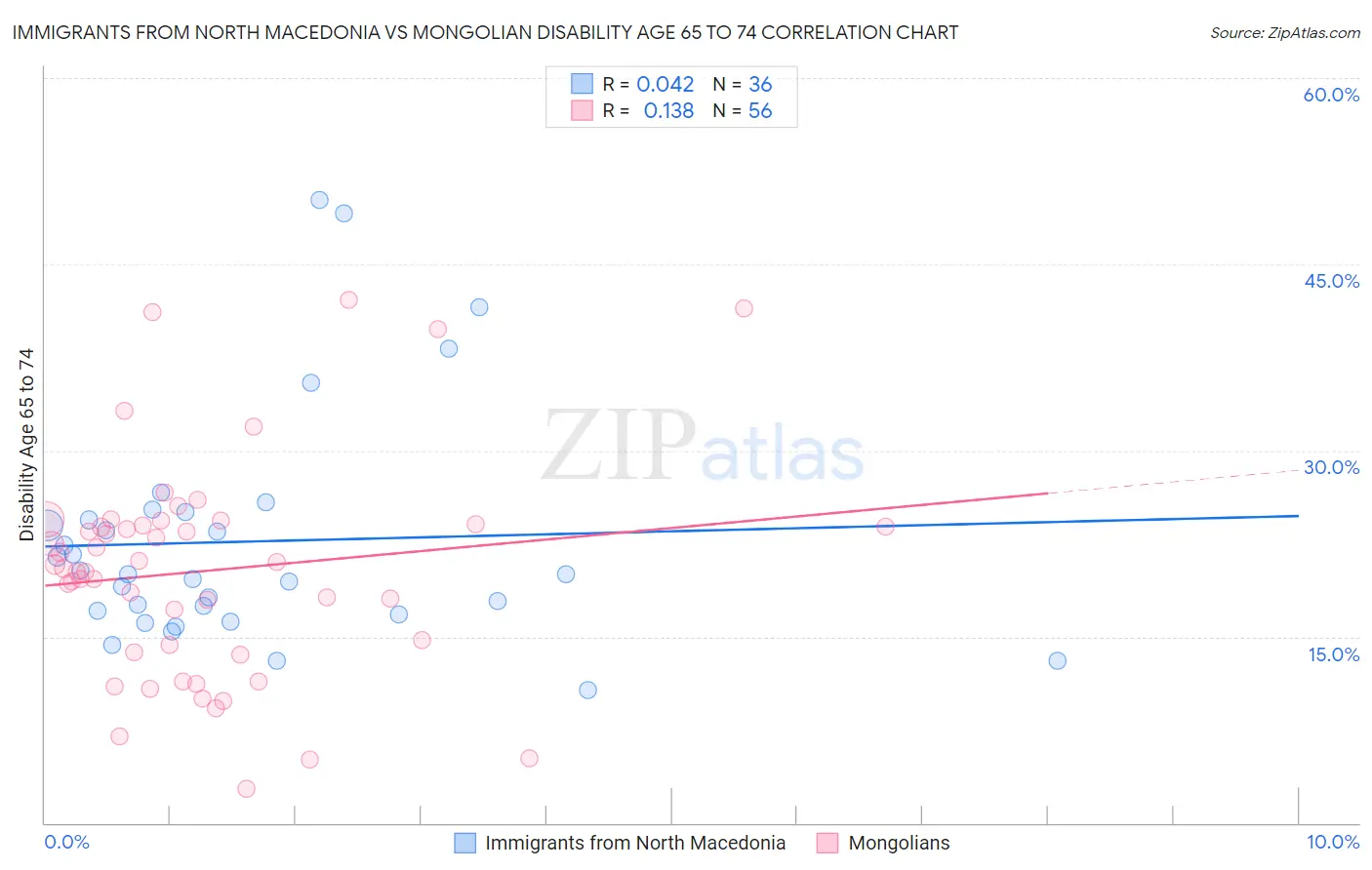 Immigrants from North Macedonia vs Mongolian Disability Age 65 to 74
