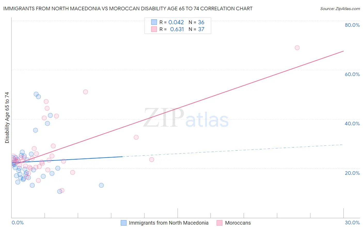 Immigrants from North Macedonia vs Moroccan Disability Age 65 to 74