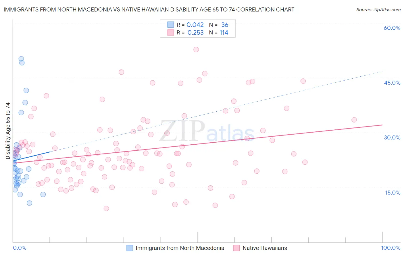 Immigrants from North Macedonia vs Native Hawaiian Disability Age 65 to 74